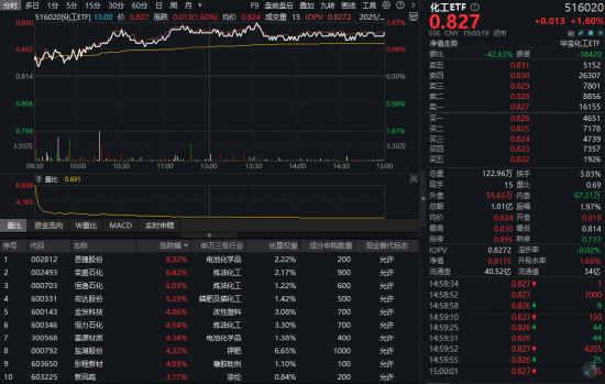 碳酸锂目标价骤升！化工板块猛拉，化工ETF（516020）盘中涨近2%斩获日线四连阳！主力单日爆买92亿图1