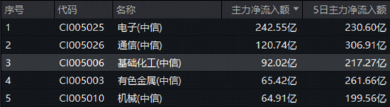 碳酸锂目标价骤升！化工板块猛拉，化工ETF（516020）盘中涨近2%斩获日线四连阳！主力单日爆买92亿图2
