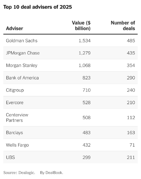 交易热潮持续升温，投行看涨2026年并购与IPO市场图2