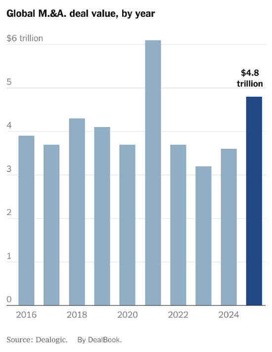 交易热潮持续升温，投行看涨2026年并购与IPO市场图3