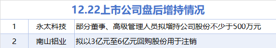 12月22日增减持汇总：永太科技等2股增持 闻泰科技等12股减持（表）