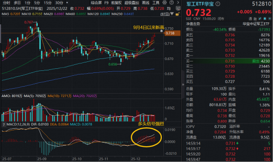 高景气高热度板块！军工ETF华宝（512810）放量四连阳，再创阶段新高！商业航天继续点火，融资客连买3周