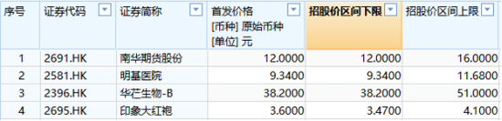 4只新股全部破发！港股IPO高破发现象抬头，什么情况？
