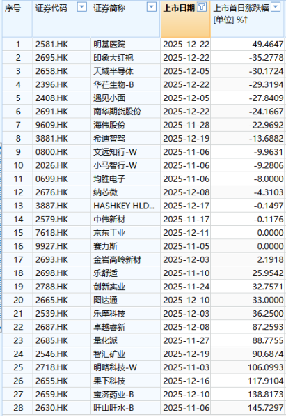 4只新股全部破发！港股IPO高破发现象抬头，什么情况？