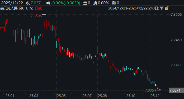 人民币创14个月来新高，出口商“肉痛”一到账就结汇