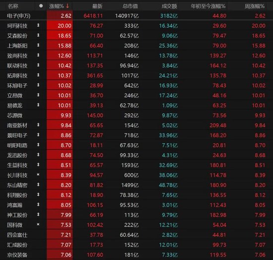 A股放量上涨，这些板块爆发！