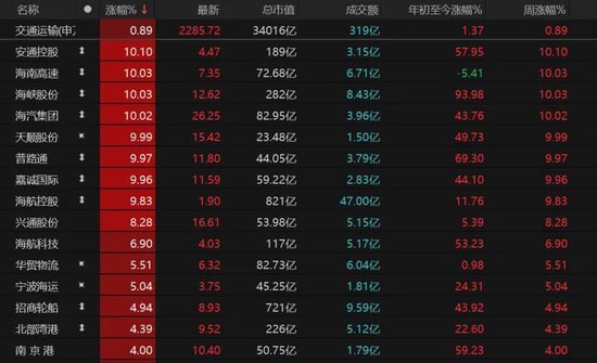 A股放量上涨，这些板块爆发！