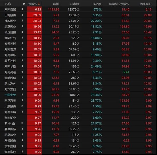 A股放量上涨，这些板块爆发！