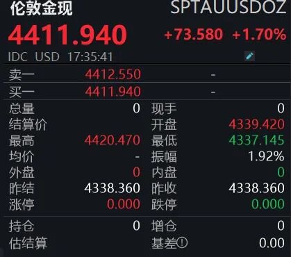 金价再创历史新高！图1