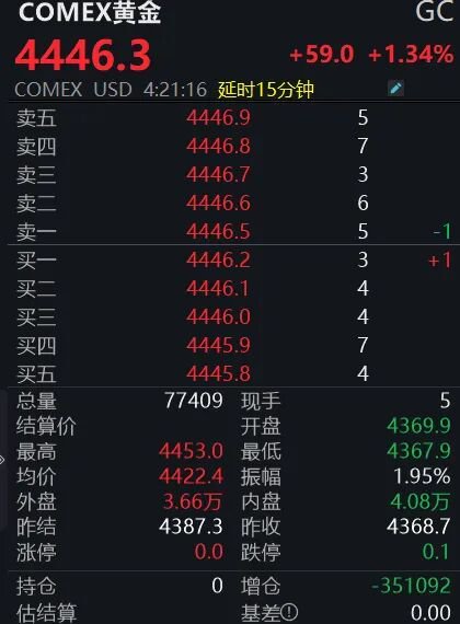 金价再创历史新高！图2