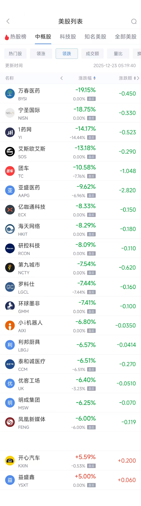 12月23日热门中概股多数上涨 台积电涨1.47%，阿里巴巴涨0.78%