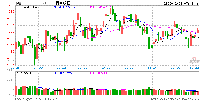A股放量上涨  沪指重返3900点
