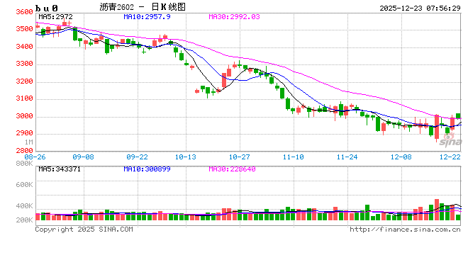 【沥青日报】沥青BU日内强势上行，短期关注原料供应风险