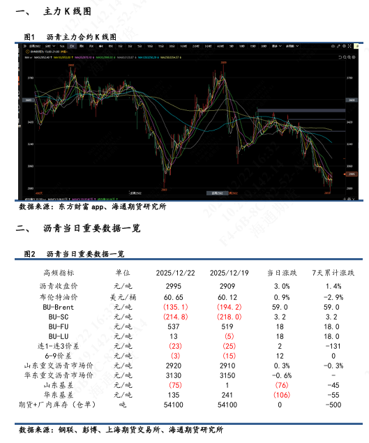 【沥青日报】沥青BU日内强势上行，短期关注原料供应风险