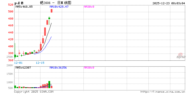双重支撑，铂、钯期价涨停！警惕短线回调图2