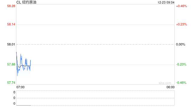油价再收长阳，原油市场出现局部冷热不均的少见分化局面图2