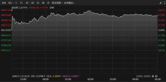 美联储，大消息！全线爆发，黄金大涨！图1