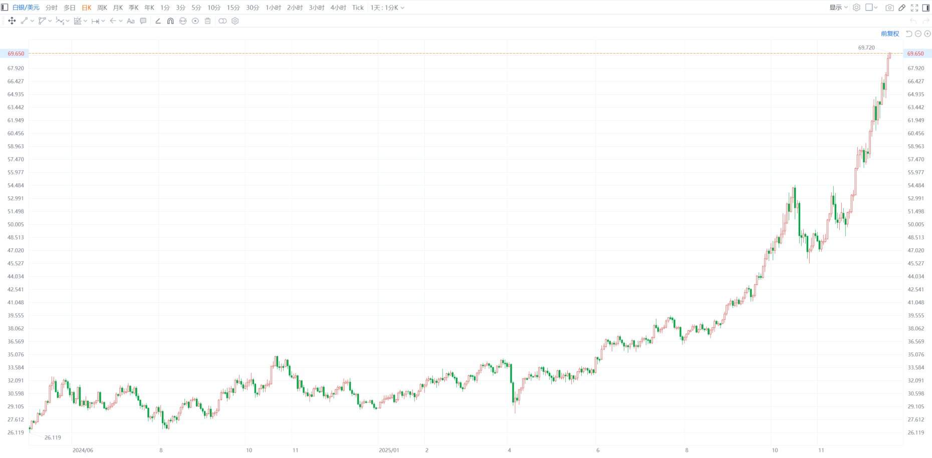 现货白银持续拉升，一度涨0.97%至69.72美元/盎司，续创历史新高，年内累涨超141%
