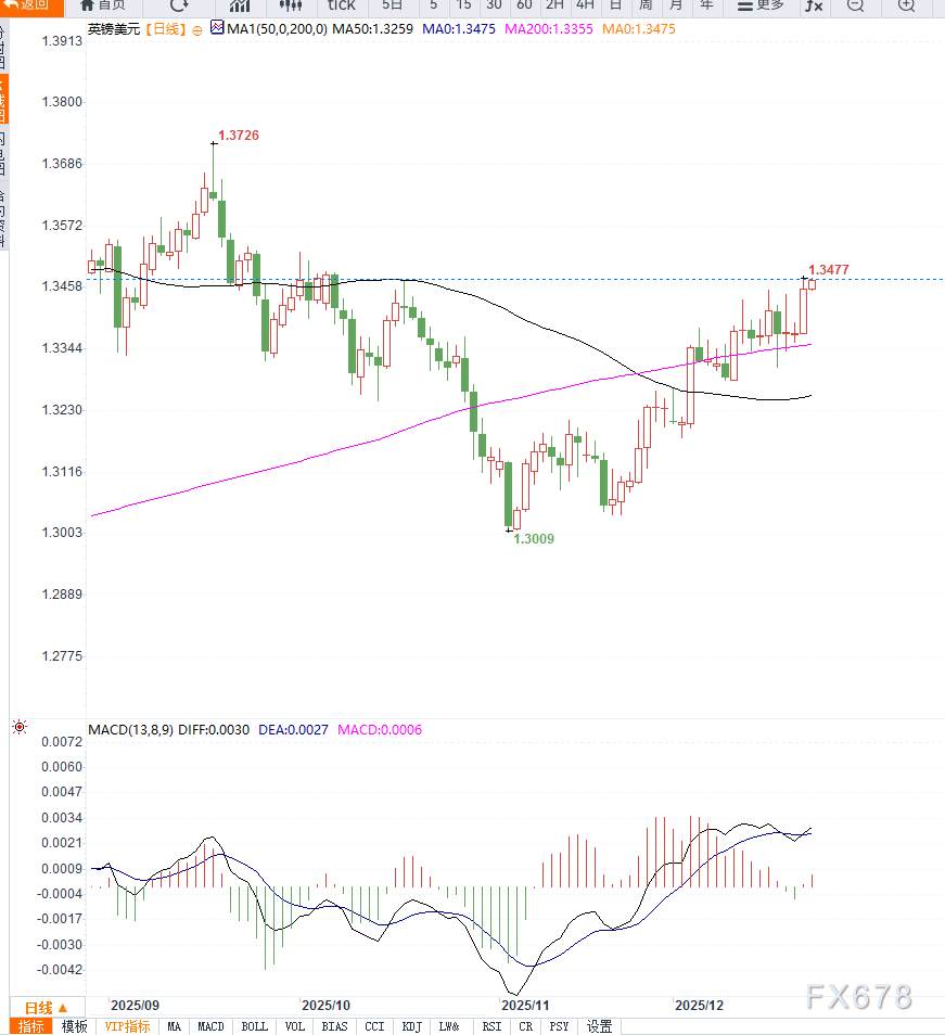 美元走弱叠加政策分歧加剧推动英镑走强，GBP/USD升至十周高位