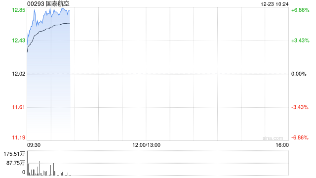 国泰航空早盘涨超6% 国泰航空预计十年来首次实现连续年度盈利增长