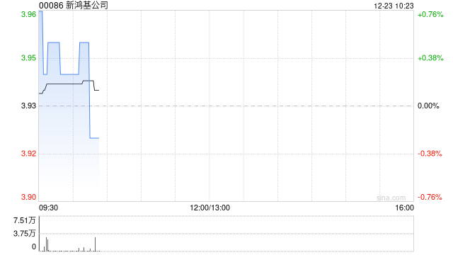 新鸿基公司附属拟投资于由Trian Partners新设立及管理的共同投资基金 以参与收购JHG