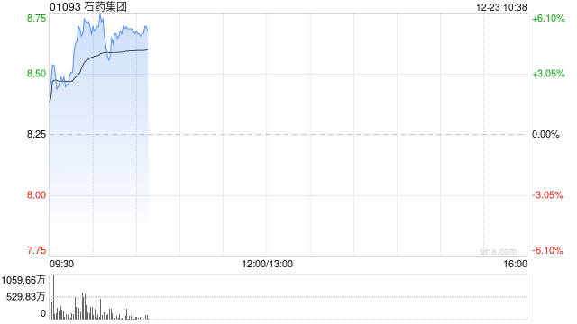 石药集团早盘涨逾4% 获执行董事兼主席蔡东晨增持1345.4万股