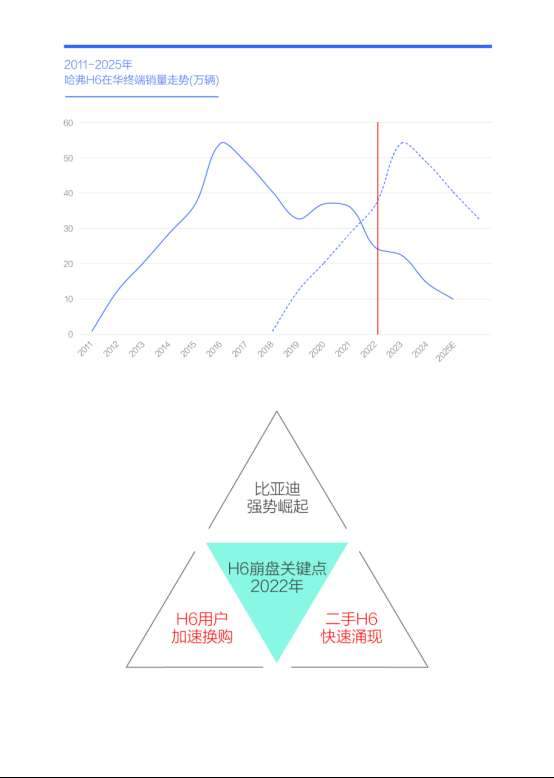 谁抢了“哈弗H6们”的用户？腾易研究院发布哈弗市场竞争力分析报告 (2026版)图3