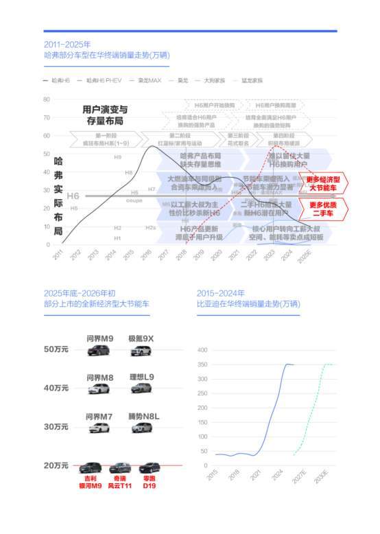 谁抢了“哈弗H6们”的用户？腾易研究院发布哈弗市场竞争力分析报告 (2026版)