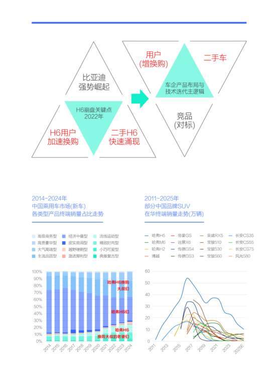 谁抢了“哈弗H6们”的用户？腾易研究院发布哈弗市场竞争力分析报告 (2026版)