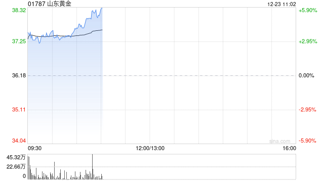 港股黄金股延续涨势 山东黄金涨超5% 小摩唱多：明年底有望触及5055美元