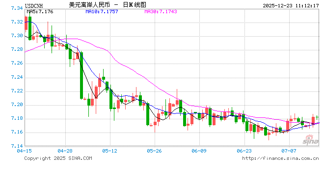离岸人民币升破7.03关口 中间价创近15个月新高
