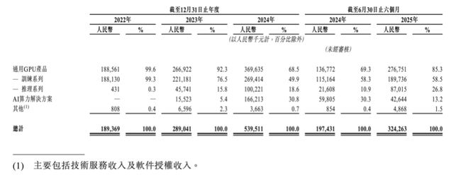 亏损超28亿，又一GPU巨头天数智芯冲击IPO，估值120亿图2