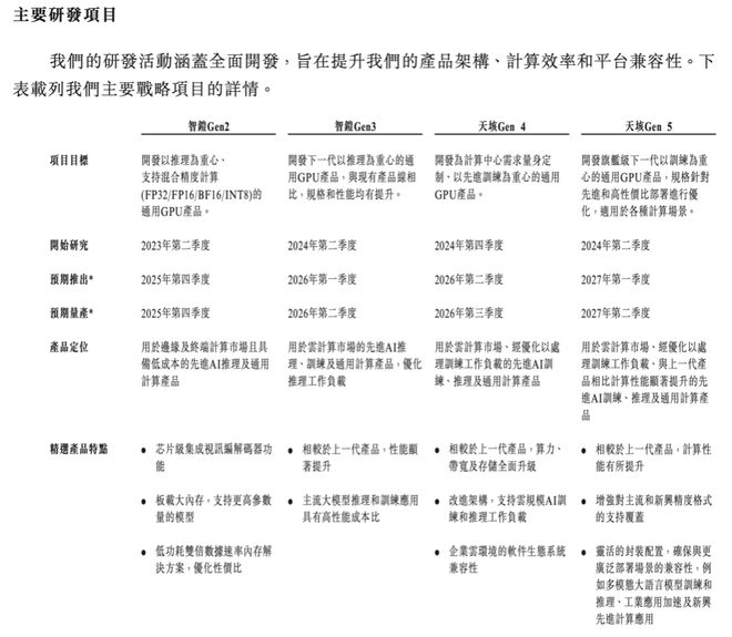亏损超28亿，又一GPU巨头天数智芯冲击IPO，估值120亿图3