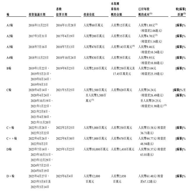亏损超28亿，又一GPU巨头天数智芯冲击IPO，估值120亿
