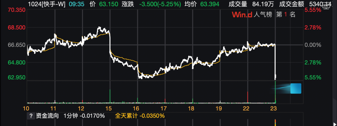 快手股价跳水盘中跌近6%，黑灰产攻击后冲上苹果免费榜第二图2