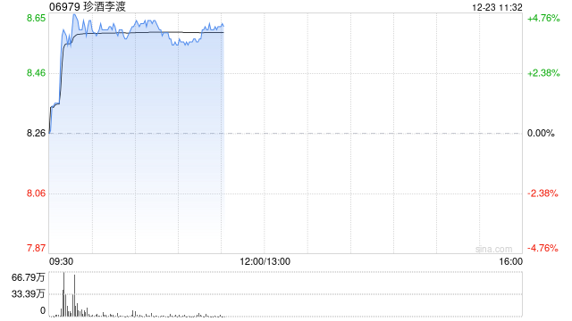 珍酒李渡早盘上涨4% 公司称为保障市场良性运营