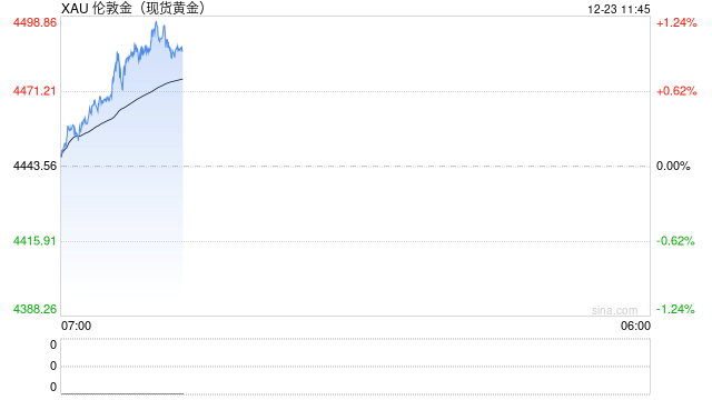金价突破4400美元创历史新高 山东黄金大涨超5%领跑相关个股图2