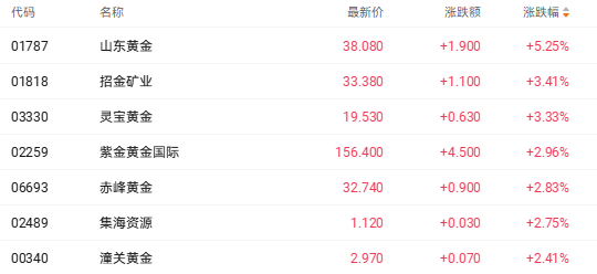 金价突破4400美元创历史新高 山东黄金大涨超5%领跑相关个股图3
