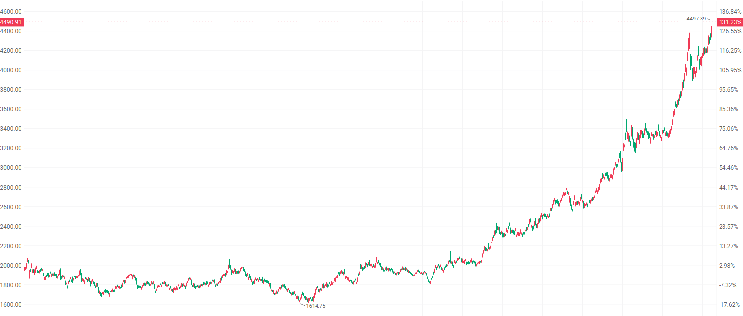 金价突破4400美元创历史新高 山东黄金大涨超5%领跑相关个股