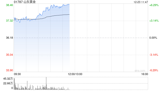 黄金股早盘再度走强 山东黄金涨超5%招金矿业涨超4%
