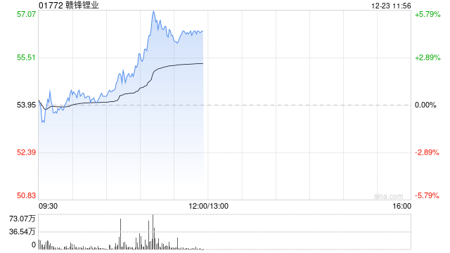 锂业股早盘延续涨势 赣锋锂业涨超5%天齐锂业涨超4%