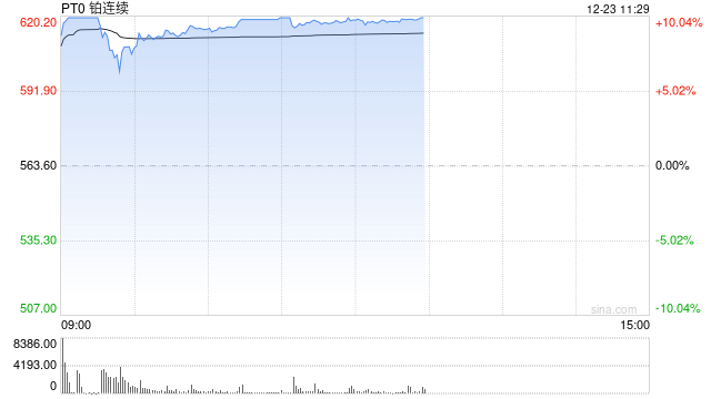 铂期货触及涨停！为上市以来第四次涨停！自上市以来已涨超50%！图2