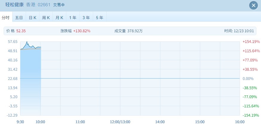 港股高开低走 新股表现分化优质标的受追捧