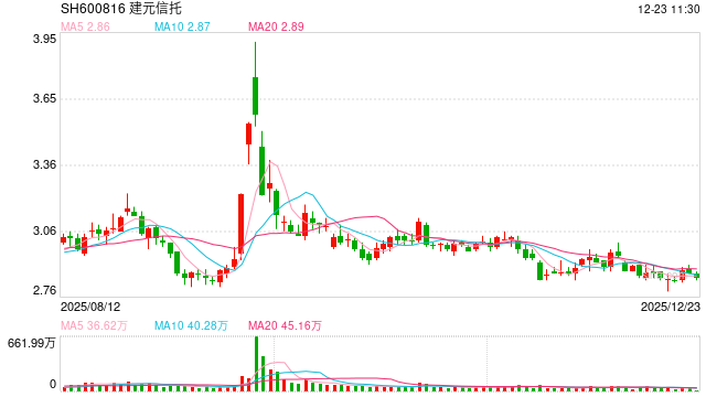 4.98亿诉讼纠纷再起：三峡资本上诉二审，建元信托历史遗留风险持续发酵图1
