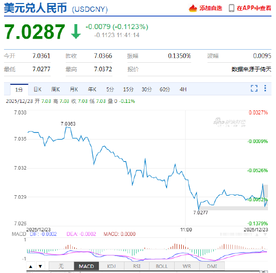 美元指数持续走弱，离岸人民币兑美元升破7.02 为2024年10月以来首次！