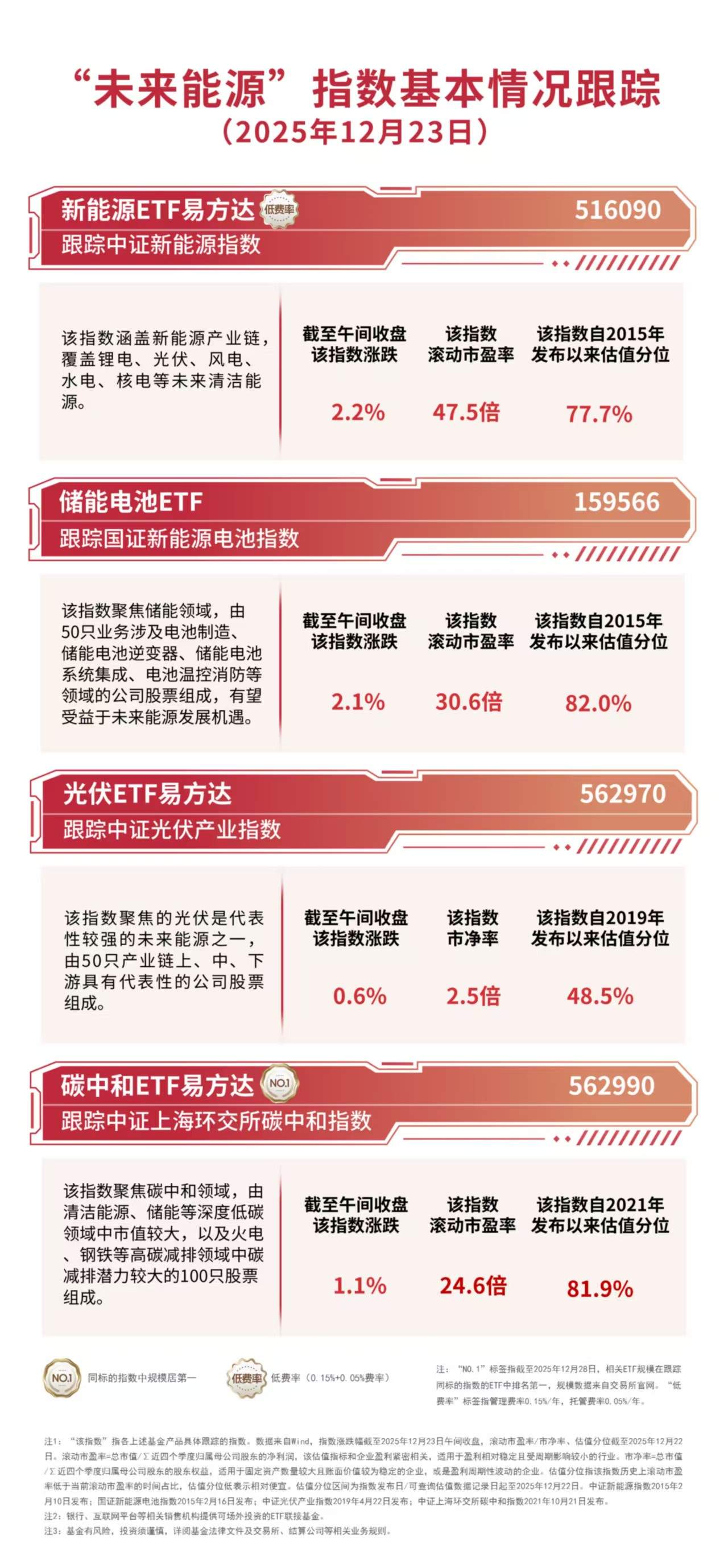 新能源板块集体走强，新能源ETF易方达（516090）、储能电池ETF（159566）标的指数半日涨超2%