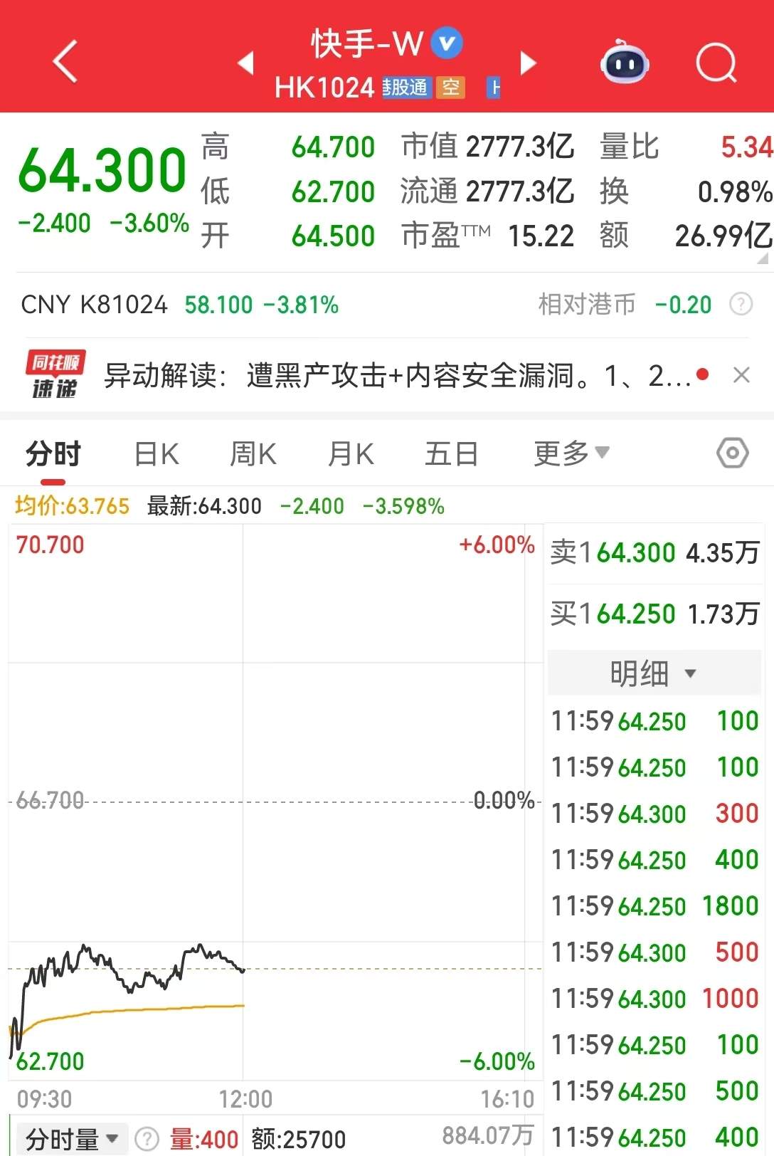 快手最新公告：直播功能已逐步恢复正常服务，公司强烈谴责黑灰产的违法犯罪行为