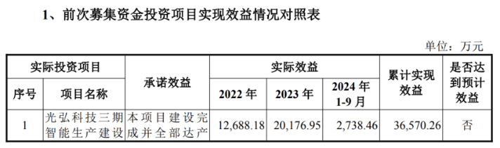 前募资补流超监管红线，光弘科技募资额两度“缩水”，定增必要性存疑