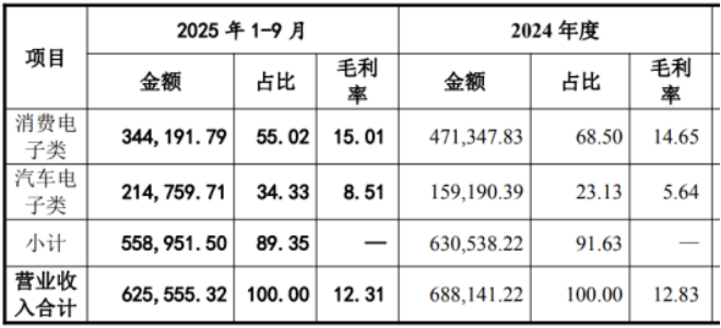 前募资补流超监管红线，光弘科技募资额两度“缩水”，定增必要性存疑