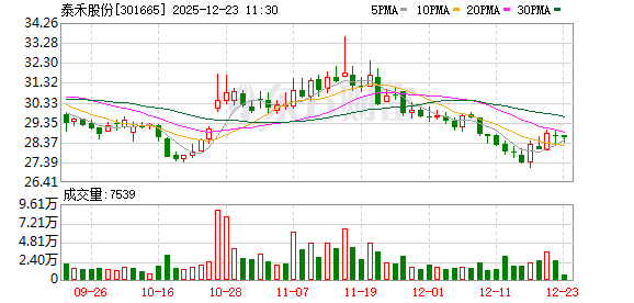 泰禾股份：公司设备故障事件未对产能造成影响，上周已恢复生产